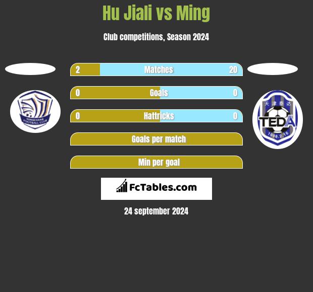 Hu Jiali vs Ming h2h player stats