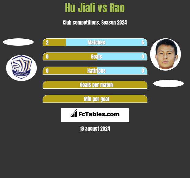 Hu Jiali vs Rao h2h player stats