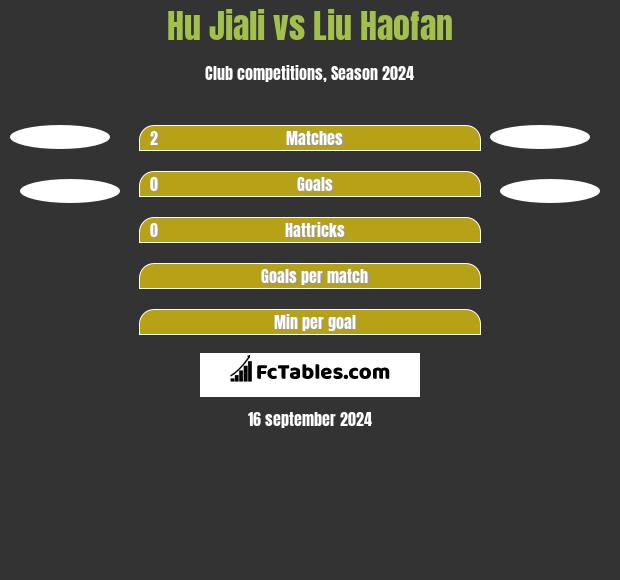 Hu Jiali vs Liu Haofan h2h player stats