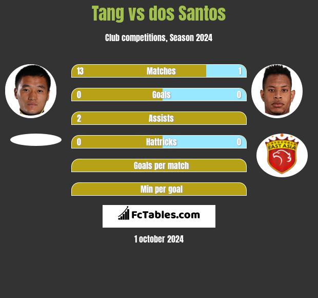 Tang vs dos Santos h2h player stats