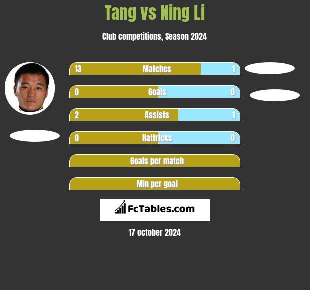 Tang vs Ning Li h2h player stats