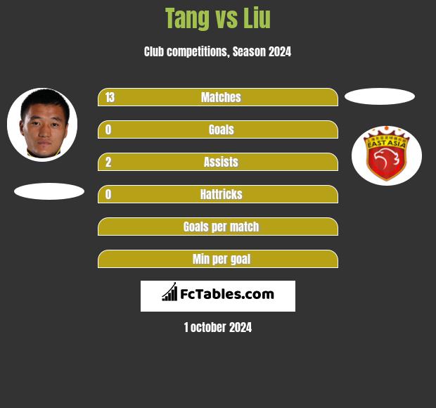 Tang vs Liu h2h player stats