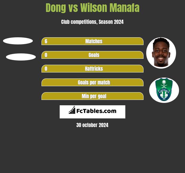 Dong vs Wilson Manafa h2h player stats