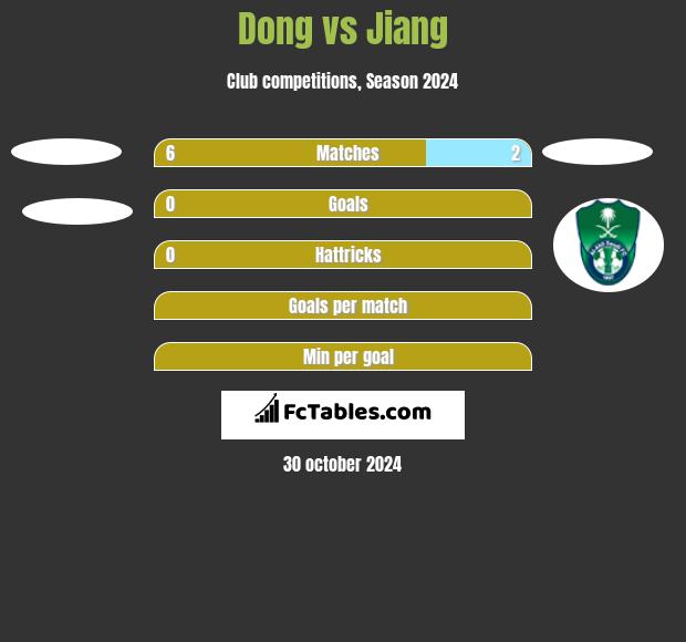 Dong vs Jiang h2h player stats