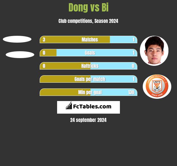 Dong vs Bi h2h player stats