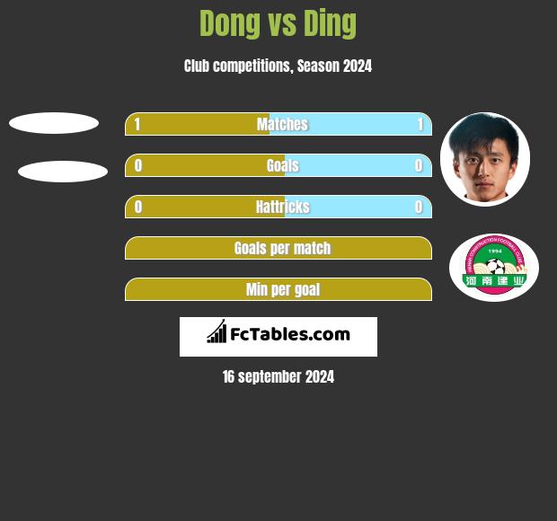 Dong vs Ding h2h player stats