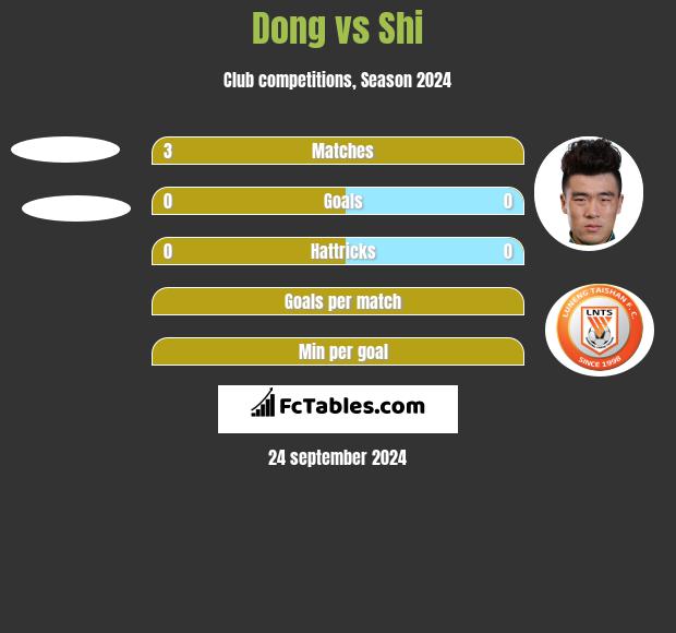 Dong vs Shi h2h player stats