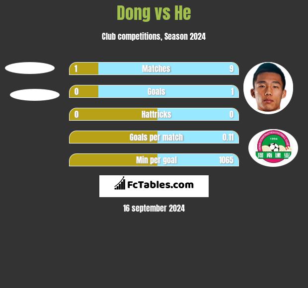 Dong vs He h2h player stats