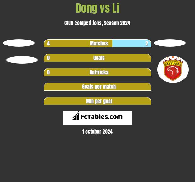 Dong vs Li h2h player stats