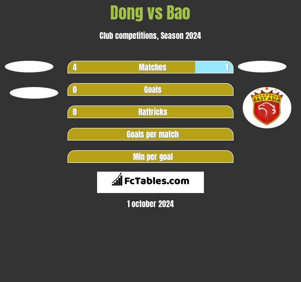 Dong vs Bao h2h player stats