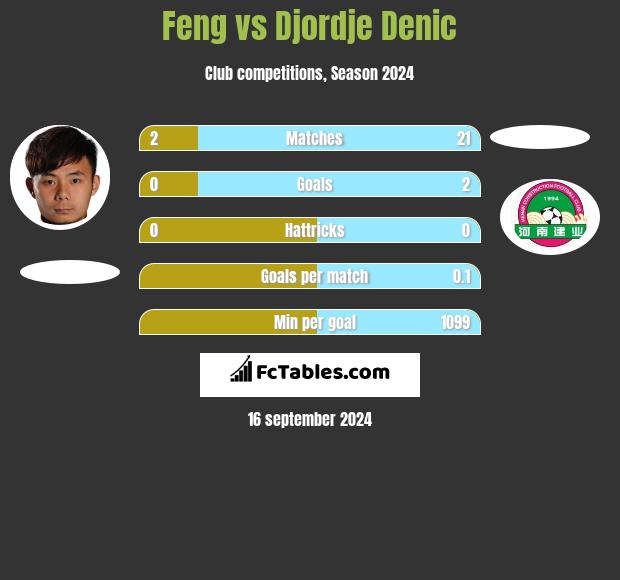 Feng vs Djordje Denic h2h player stats