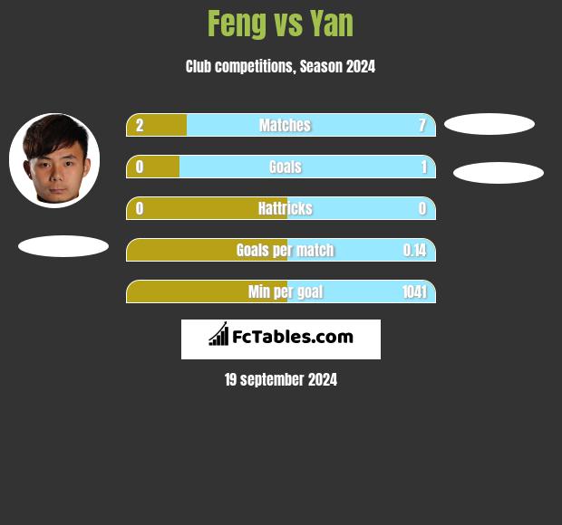 Feng vs Yan h2h player stats