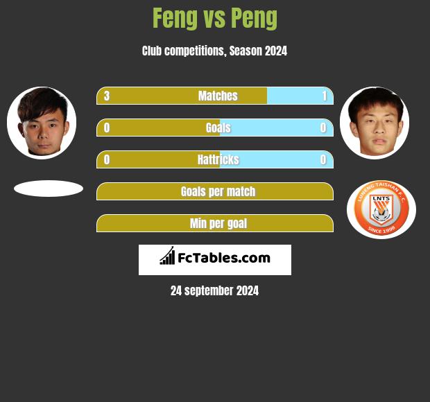 Feng vs Peng h2h player stats