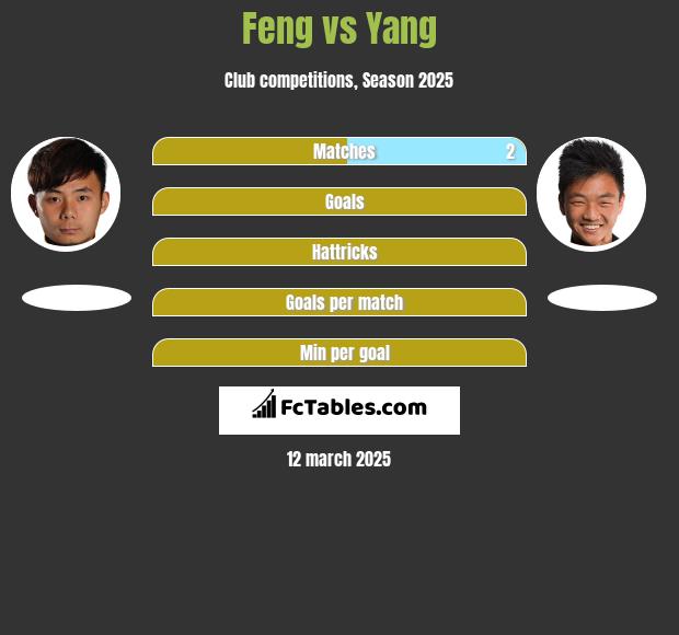 Feng vs Yang h2h player stats