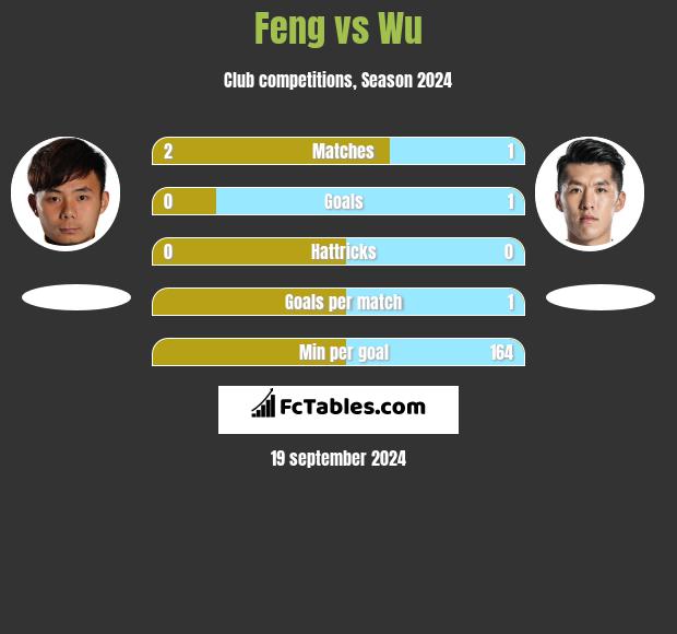 Feng vs Wu h2h player stats