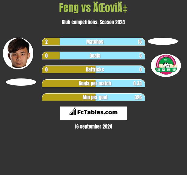 Feng vs ÄŒoviÄ‡ h2h player stats