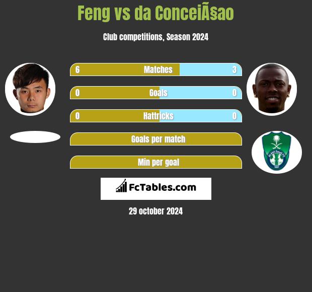 Feng vs da ConceiÃ§ao h2h player stats