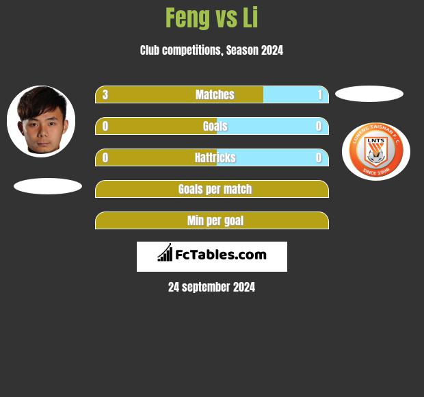 Feng vs Li h2h player stats