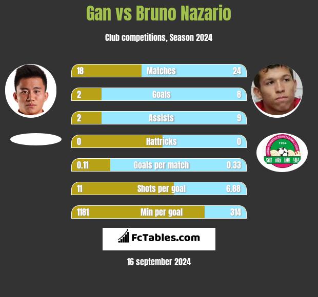 Gan vs Bruno Nazario h2h player stats