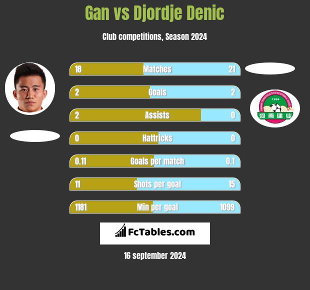 Gan vs Djordje Denic h2h player stats