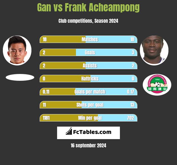 Gan vs Frank Acheampong h2h player stats