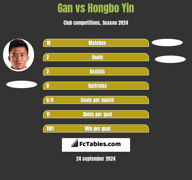 Gan vs Hongbo Yin h2h player stats