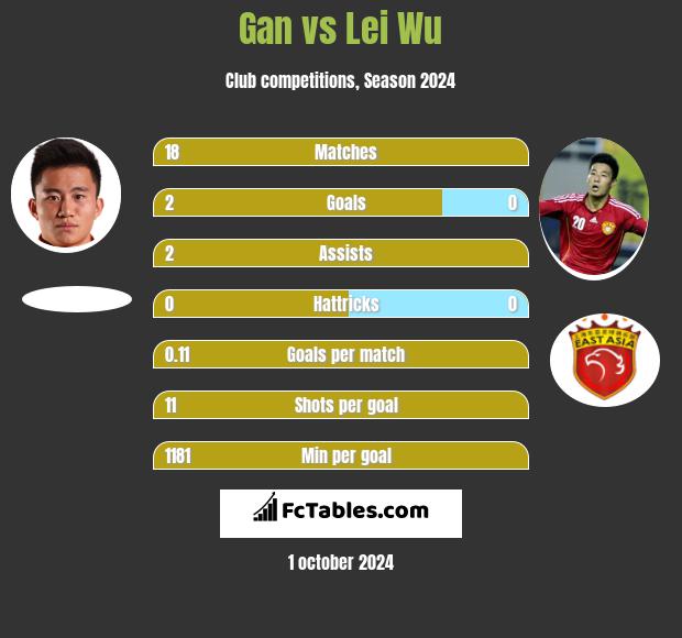 Gan vs Lei Wu h2h player stats