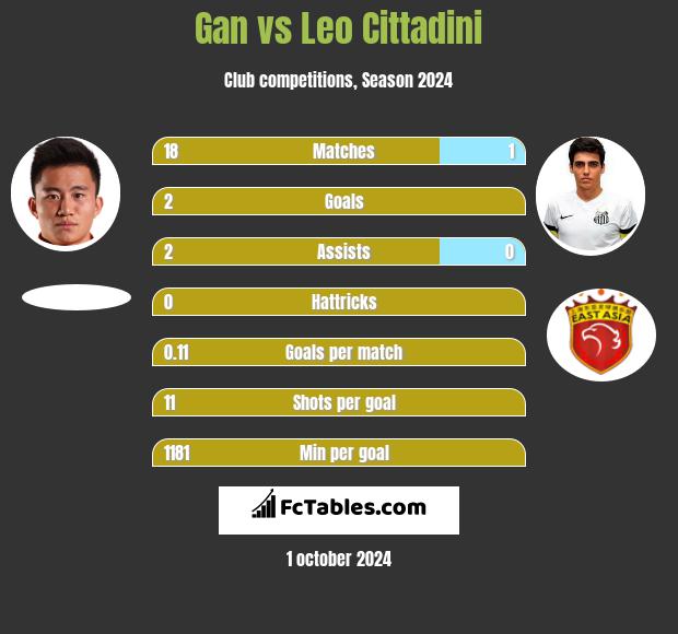 Gan vs Leo Cittadini h2h player stats