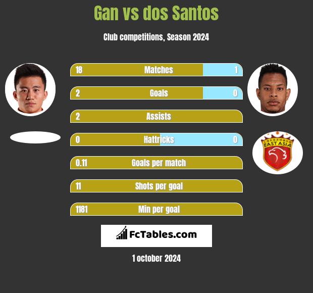 Gan vs dos Santos h2h player stats