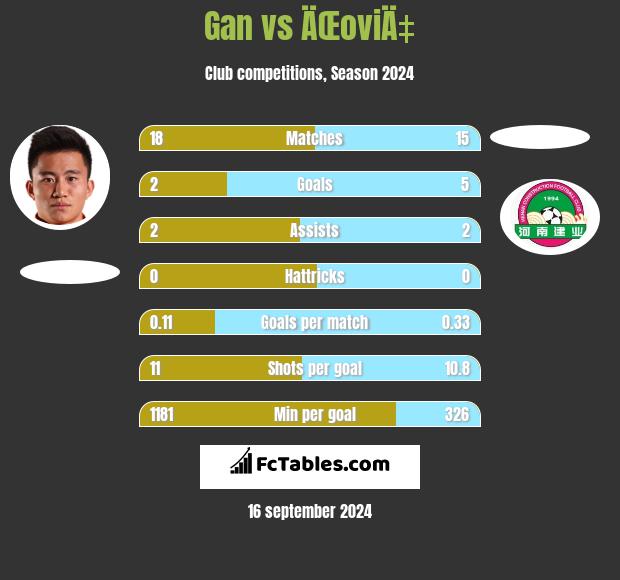 Gan vs ÄŒoviÄ‡ h2h player stats