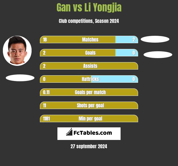 Gan vs Li Yongjia h2h player stats