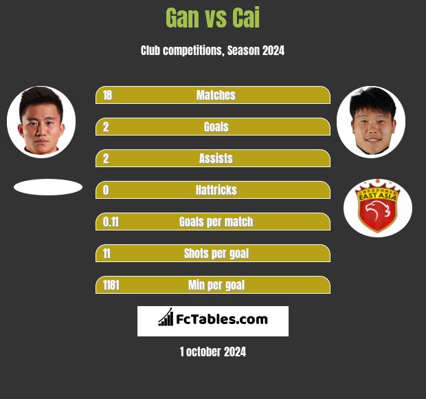 Gan vs Cai h2h player stats