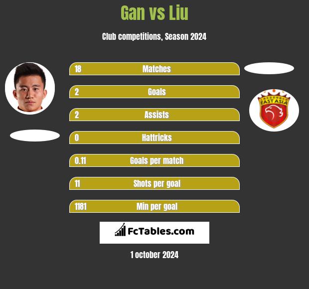 Gan vs Liu h2h player stats