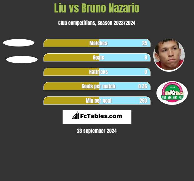 Liu vs Bruno Nazario h2h player stats