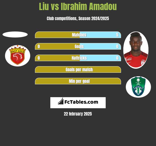 Liu vs Ibrahim Amadou h2h player stats