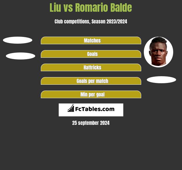 Liu vs Romario Balde h2h player stats