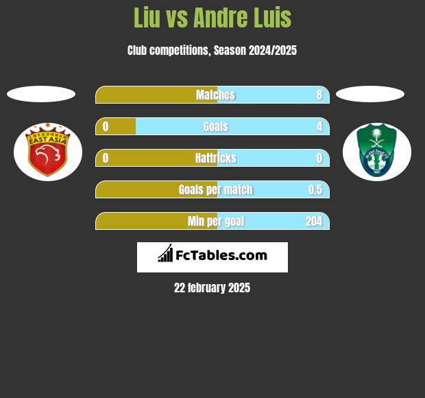 Liu vs Andre Luis h2h player stats