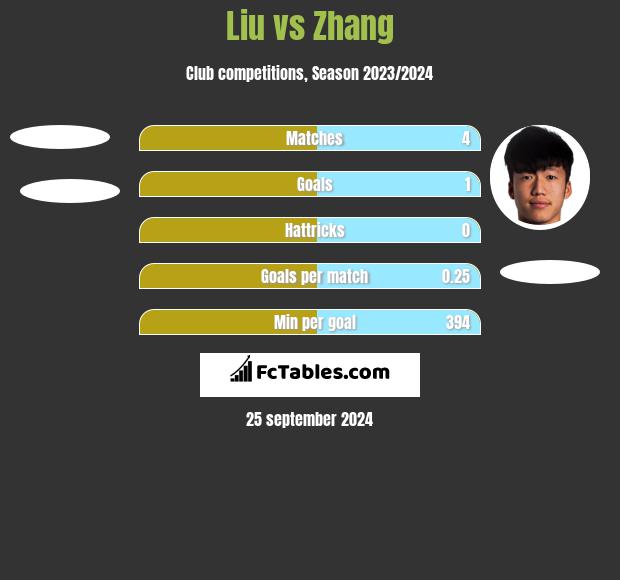 Liu vs Zhang h2h player stats