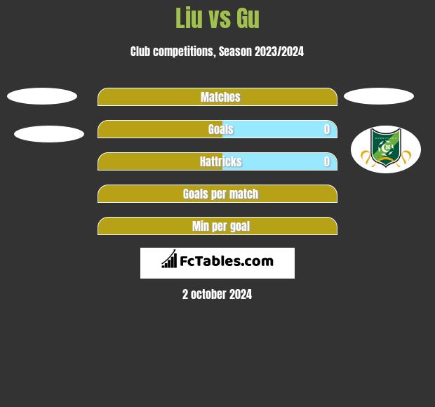 Liu vs Gu h2h player stats