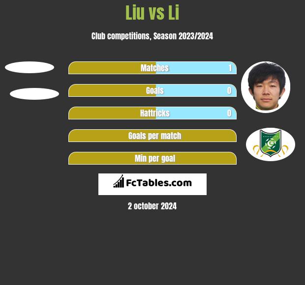 Liu vs Li h2h player stats