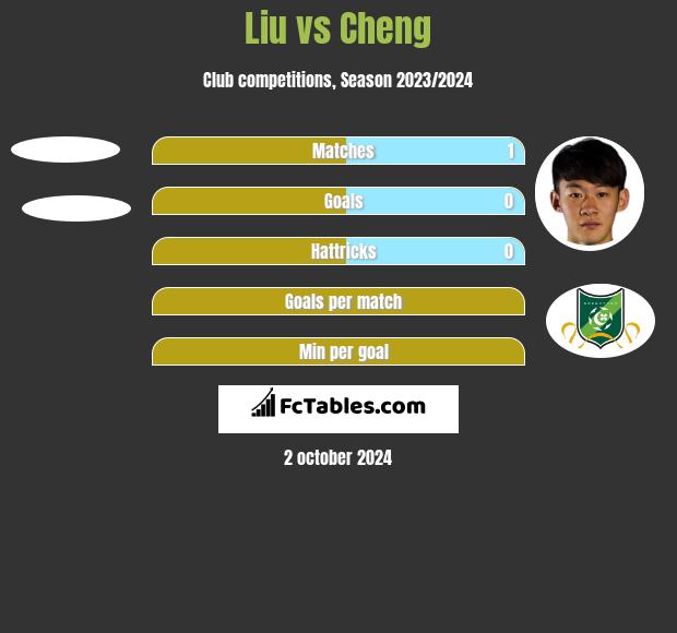 Liu vs Cheng h2h player stats