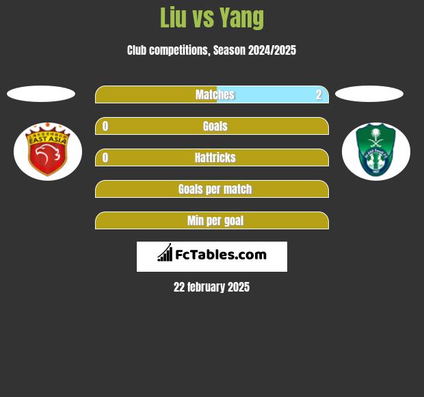 Liu vs Yang h2h player stats