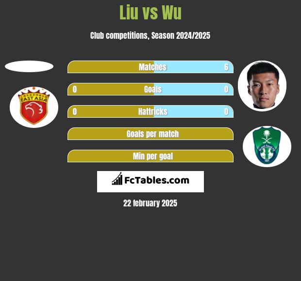 Liu vs Wu h2h player stats