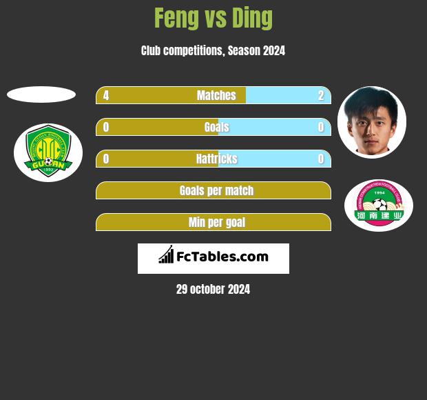 Feng vs Ding h2h player stats