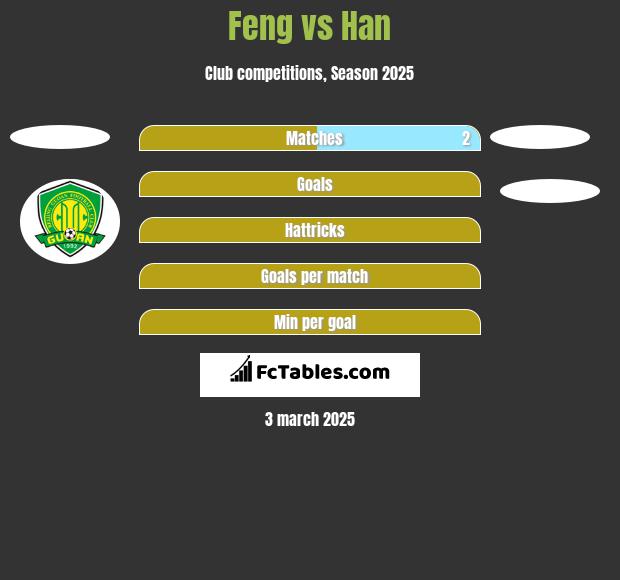 Feng vs Han h2h player stats