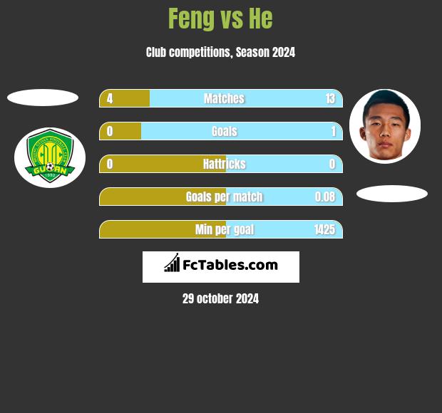 Feng vs He h2h player stats