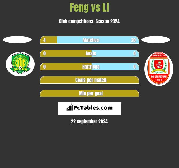 Feng vs Li h2h player stats