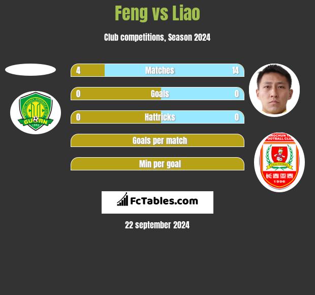 Feng vs Liao h2h player stats