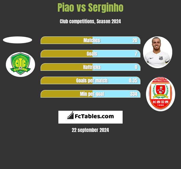 Piao vs Serginho h2h player stats