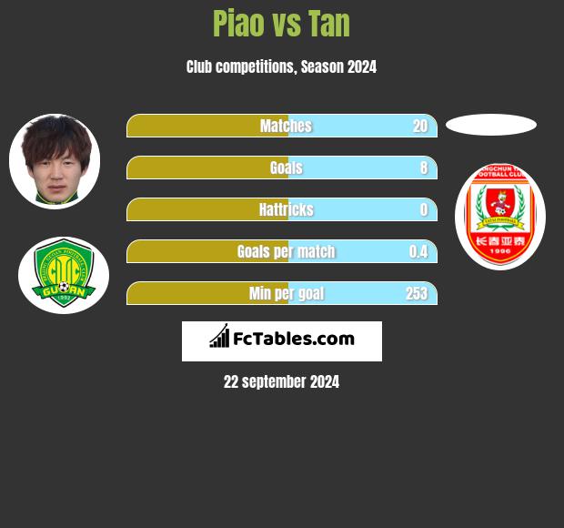 Piao vs Tan h2h player stats